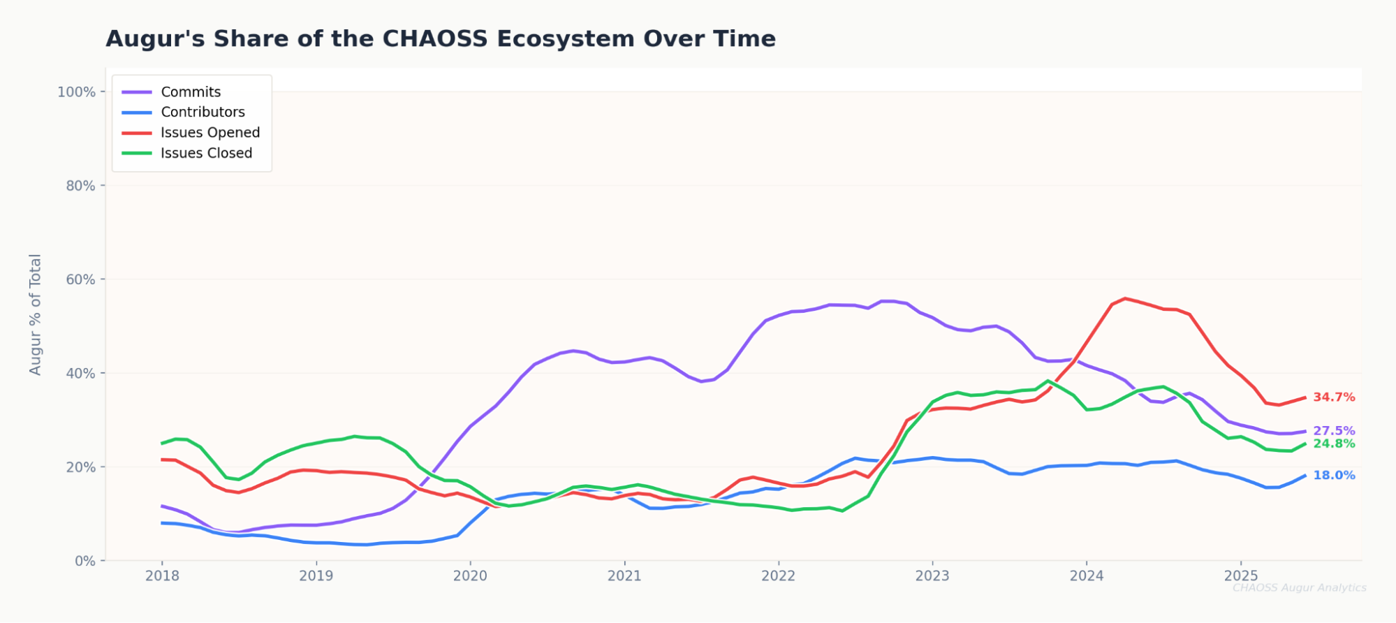 Line chart titled 'Augur's Share of the CHAOSS Ecosystem Over Time' showing Augur's percentage of CHAOSS-wide commits, contributors, issues opened, and issues closed from 2018 through 2025, ending at 34.7% of issues opened, 27.5% of commits, 24.8% of issues closed, and 18.0% of contributors.