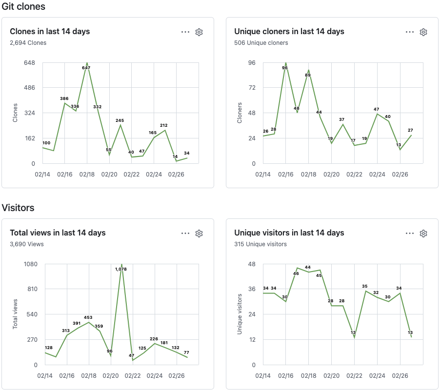 Four GitHub traffic panels for the Augur repository over 14 days in early 2026: 2,694 clones, 506 unique cloners, 3,690 total views, and 315 unique visitors.