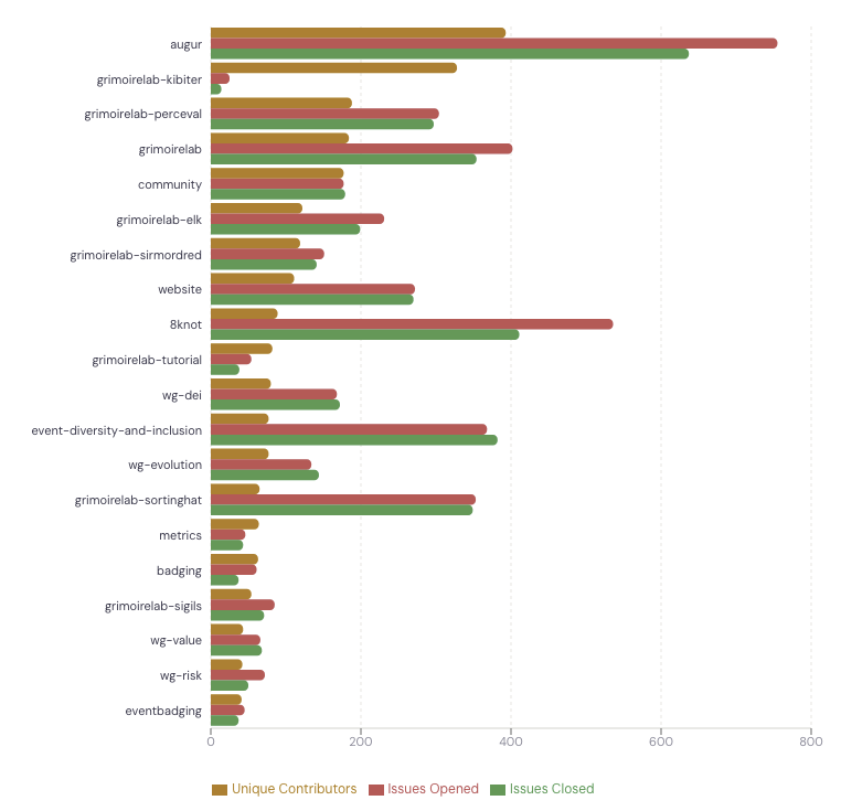 Horizontal bar chart of the 20 most active CHAOSS repositories ordered by unique contributors, showing unique contributors, issues opened, and issues closed. Augur leads with roughly 390 unique contributors, 750 issues opened, and 640 issues closed.